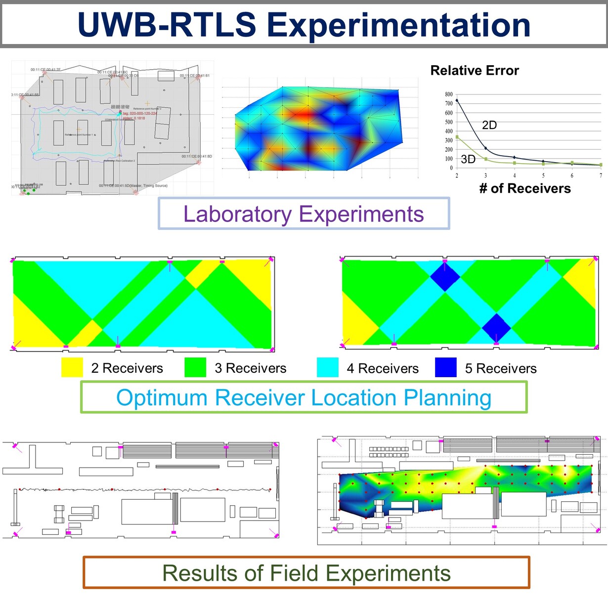 UWB-RTLS