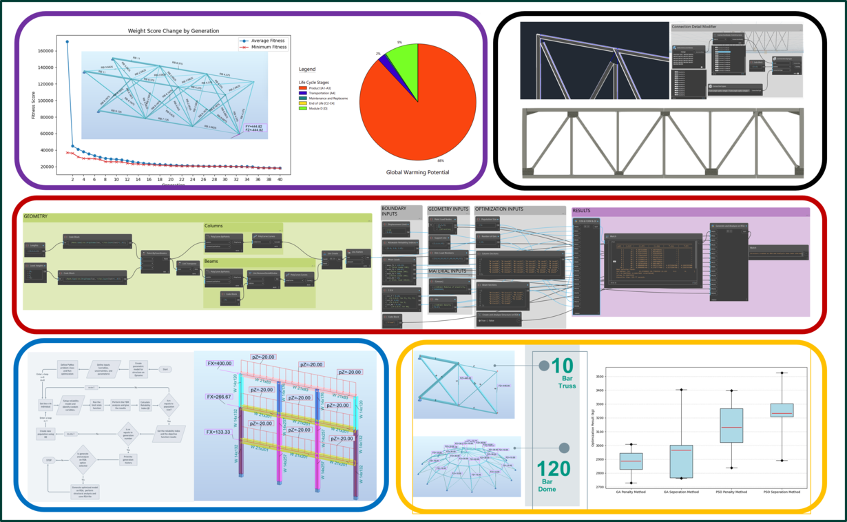 Integrative Optimierung von Tragwerksentwürfen durch BIM und metaheuristische Algorithmen