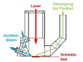 Laserarbeitskopf